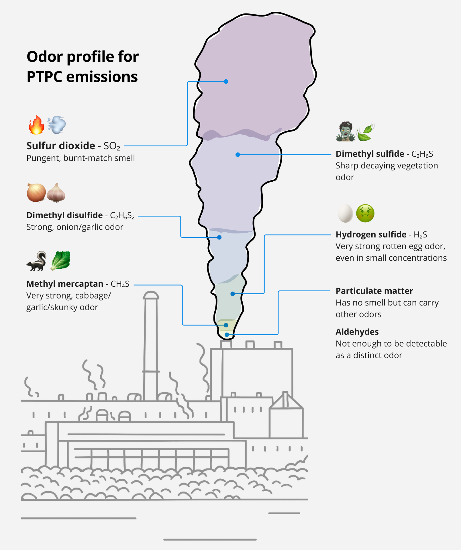 Odor profile for PTPC emissions: a plume rising from the mill labeled with sulfur dioxide, dimethyl disulfide, methyl mercaptan, dimethyl sulfide, hydrogen sulfide, particulate matter, and aldehydes